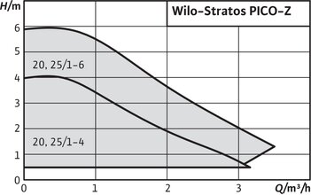 STRATOS PICO-Z 25/1-6