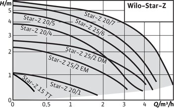 STAR-Z 25/2 EM