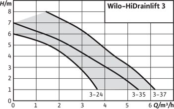 HiDrainlift 3-37