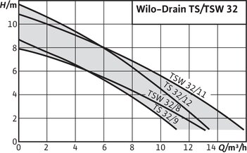 TS 32/9