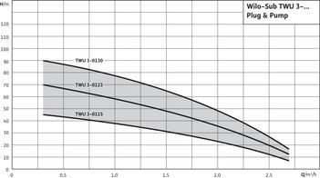TWU 3-0123 EM-PnP(2/DS)