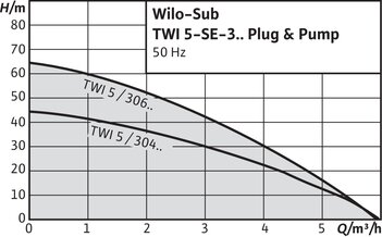 TWI 5-SE-304 EM-PNP/3