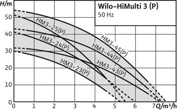 HiMulti 3-45 P