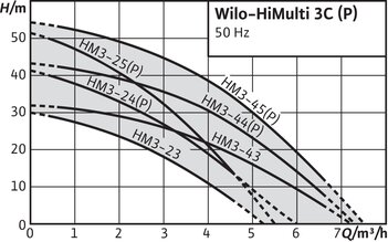 HiMulti 3 C 1-25 P