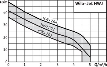 HWJ 203 EM-50