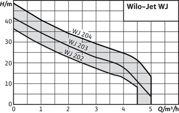 WJ 202 EM