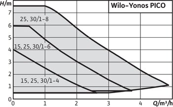 YONOS PICO 30/1-6
