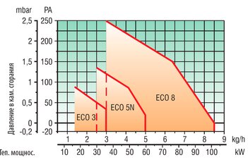 ECO 5 N