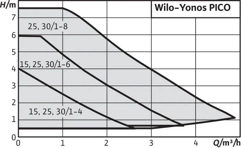 YONOS PICO 25/1-8-130